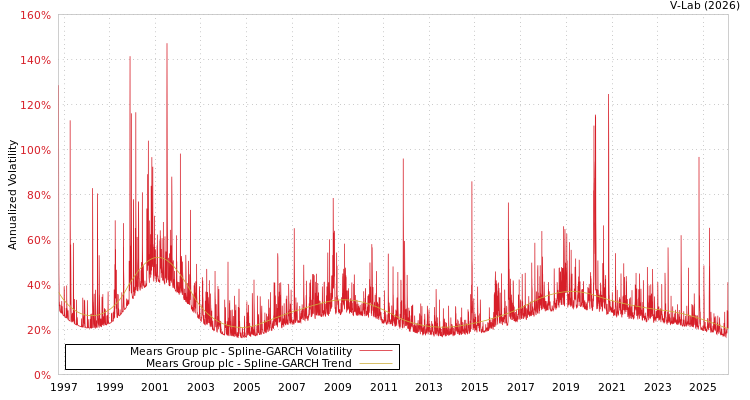 graph of Mears Group plc SGARCH