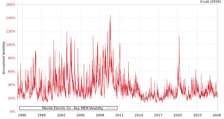 graph of Manila Electric Co AMEM