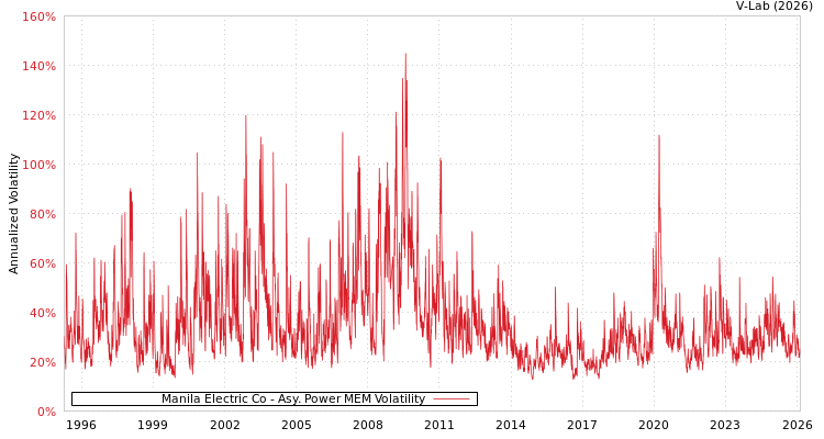 graph of Manila Electric Co APMEM