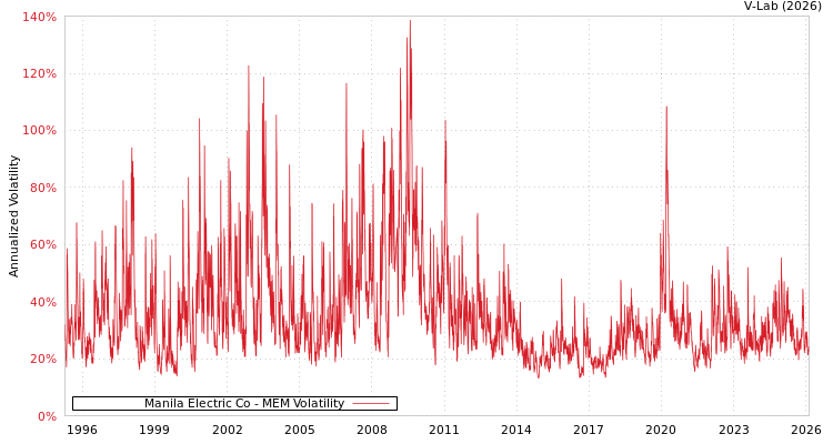 graph of Manila Electric Co MEM
