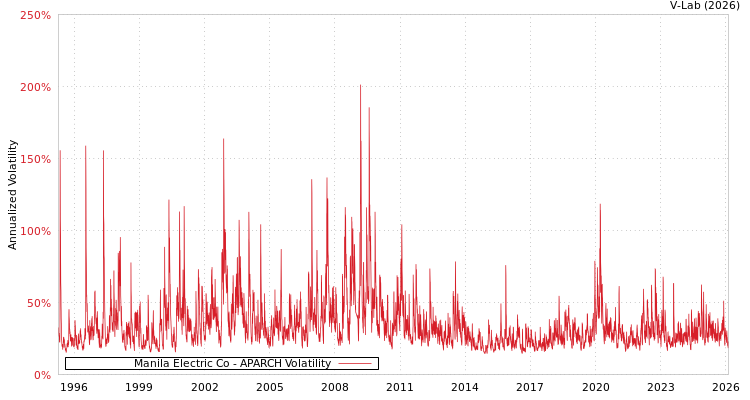graph of Manila Electric Co APARCH