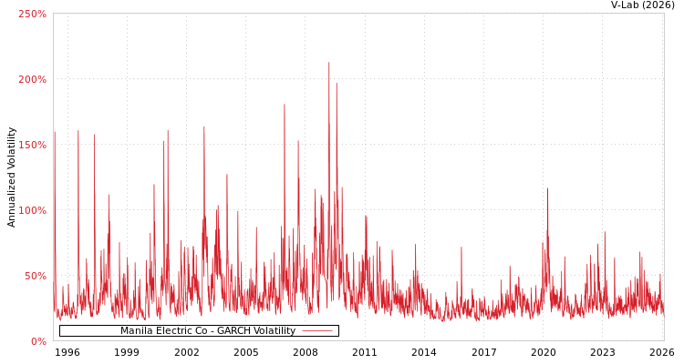 graph of Manila Electric Co GARCH