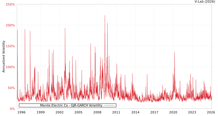 graph of Manila Electric Co GJR-GARCH
