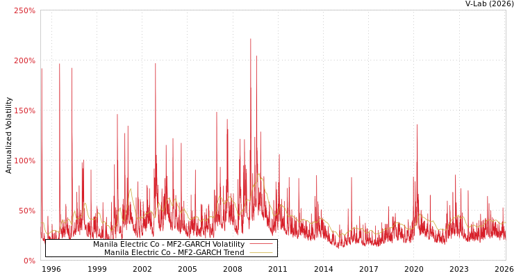 graph of Manila Electric Co MF2-GARCH