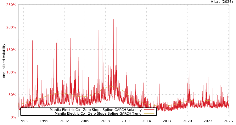 graph of Manila Electric Co S0GARCH