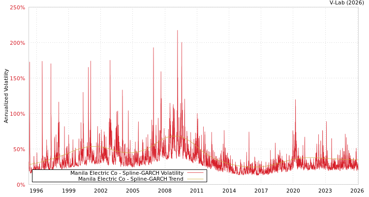 graph of Manila Electric Co SGARCH