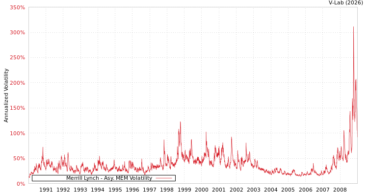 graph of Merrill Lynch AMEM