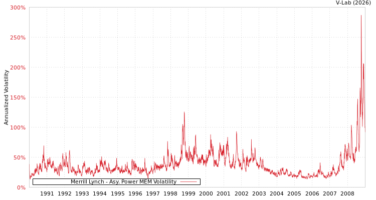 graph of Merrill Lynch APMEM