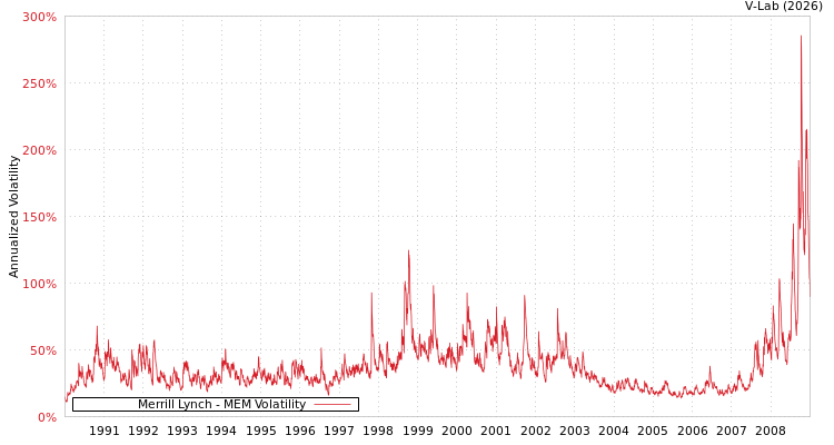 graph of Merrill Lynch MEM