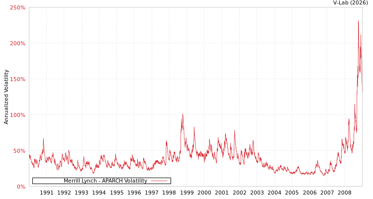 graph of Merrill Lynch APARCH