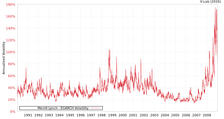 graph of Merrill Lynch EGARCH