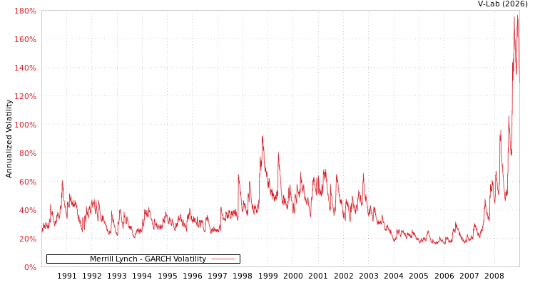 graph of Merrill Lynch GARCH