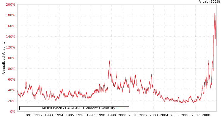 graph of Merrill Lynch GAS-GARCH-T