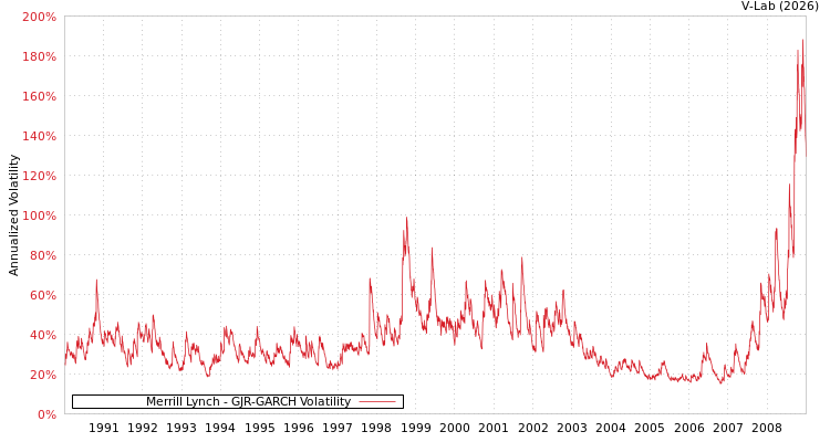 graph of Merrill Lynch GJR-GARCH