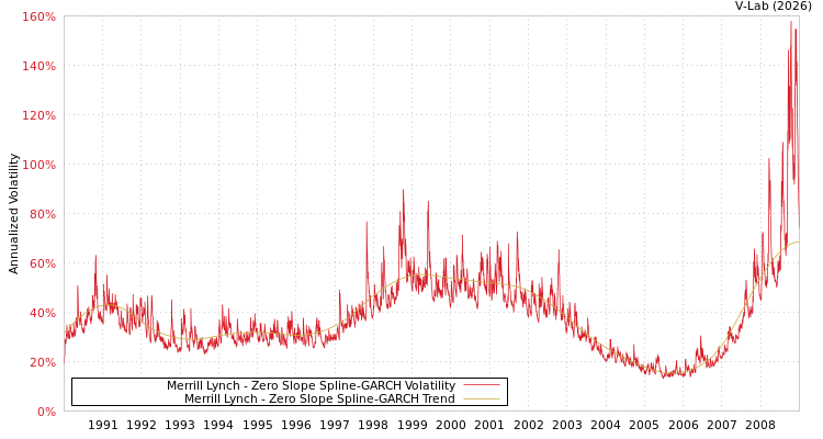 graph of Merrill Lynch S0GARCH
