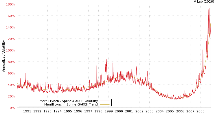 graph of Merrill Lynch SGARCH