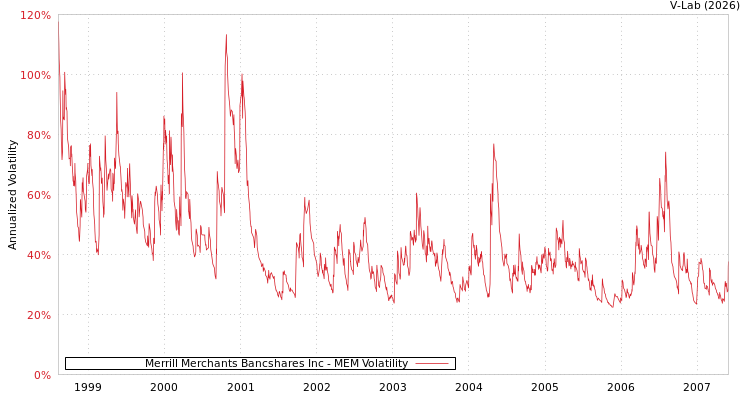 graph of Merrill Merchants Bancshares Inc MEM