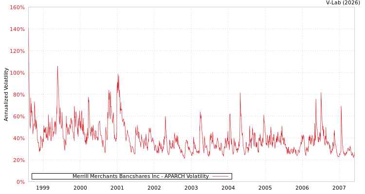 graph of Merrill Merchants Bancshares Inc APARCH