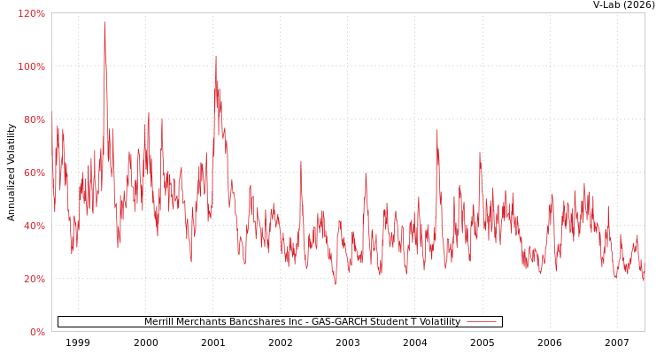 graph of Merrill Merchants Bancshares Inc GAS-GARCH-T