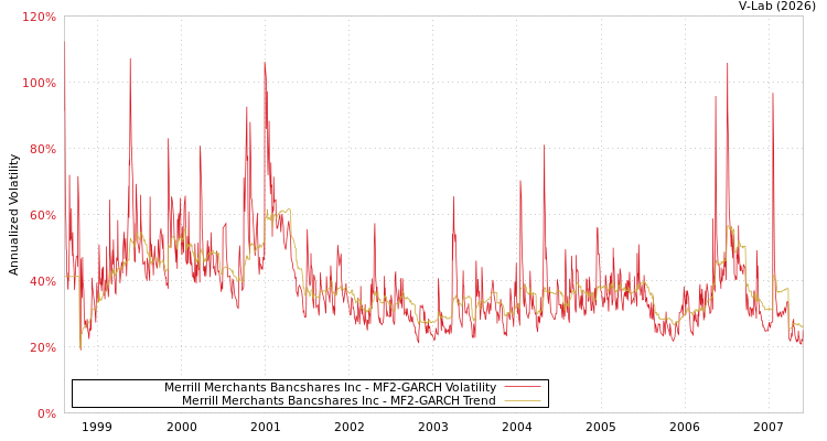 graph of Merrill Merchants Bancshares Inc MF2-GARCH