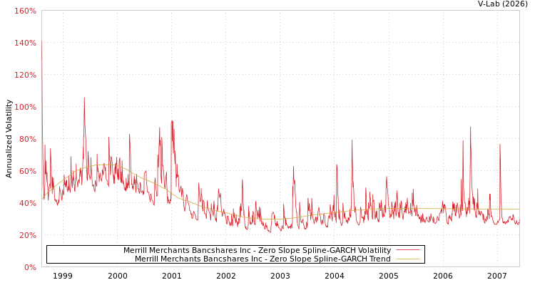 graph of Merrill Merchants Bancshares Inc S0GARCH
