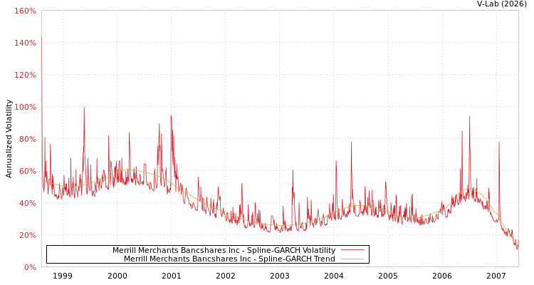 graph of Merrill Merchants Bancshares Inc SGARCH
