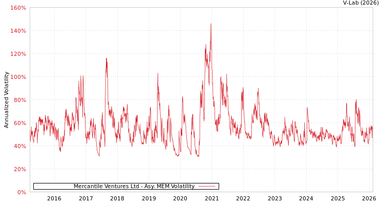 graph of Mercantile Ventures Ltd AMEM