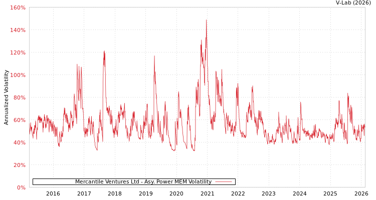 graph of Mercantile Ventures Ltd APMEM