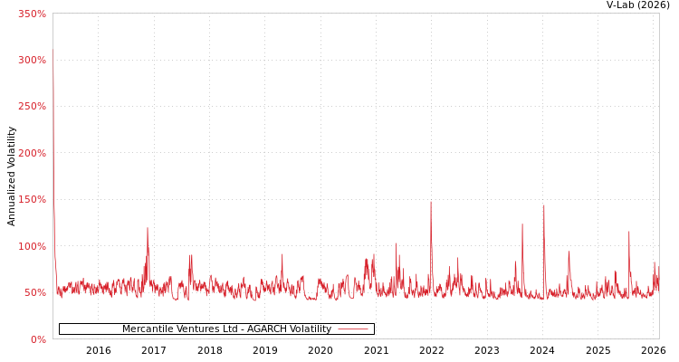 graph of Mercantile Ventures Ltd AGARCH
