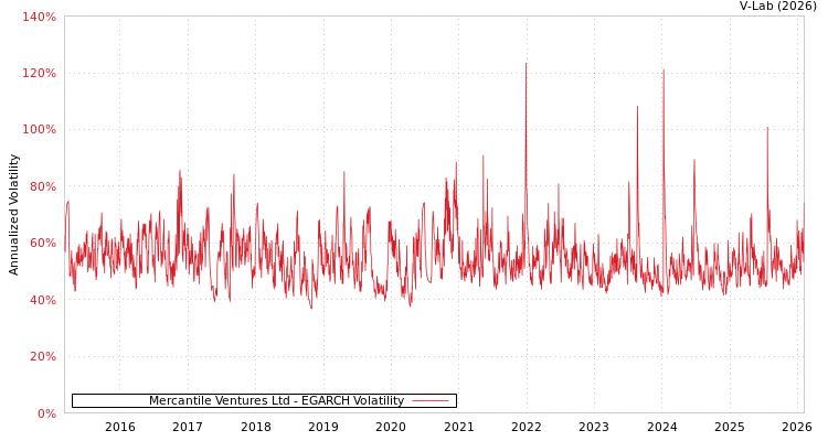 graph of Mercantile Ventures Ltd EGARCH