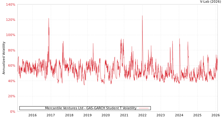 graph of Mercantile Ventures Ltd GAS-GARCH-T