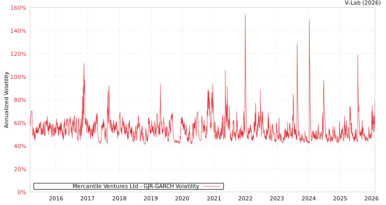 graph of Mercantile Ventures Ltd GJR-GARCH