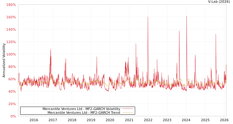 graph of Mercantile Ventures Ltd MF2-GARCH