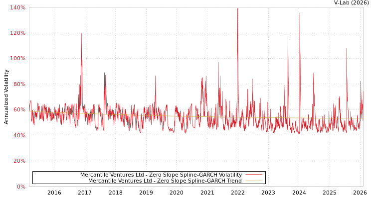 graph of Mercantile Ventures Ltd S0GARCH