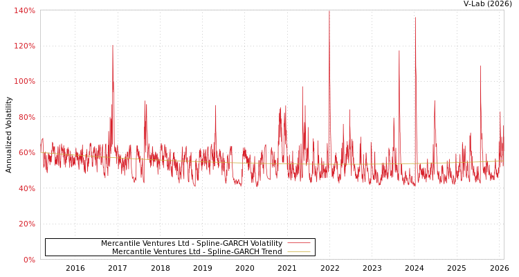 graph of Mercantile Ventures Ltd SGARCH