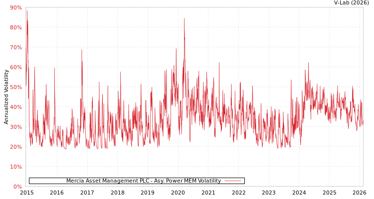 graph of Mercia Asset Management PLC APMEM