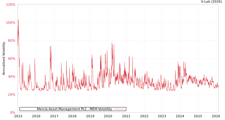 graph of Mercia Asset Management PLC MEM