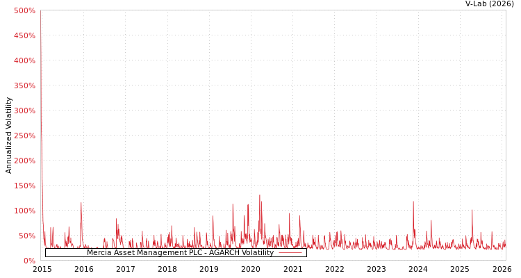 graph of Mercia Asset Management PLC AGARCH