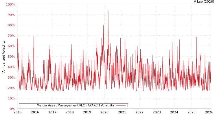 graph of Mercia Asset Management PLC APARCH
