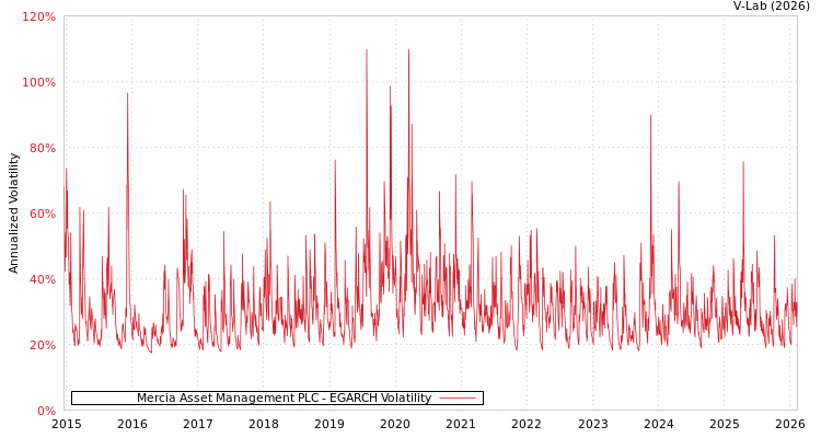 graph of Mercia Asset Management PLC EGARCH