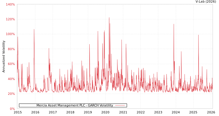 graph of Mercia Asset Management PLC GARCH