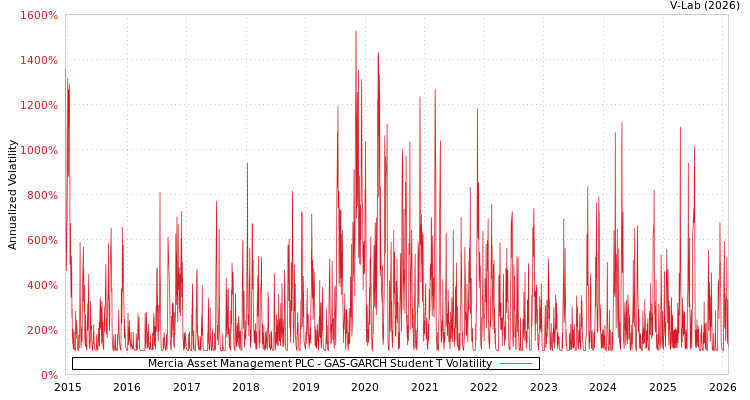 graph of Mercia Asset Management PLC GAS-GARCH-T