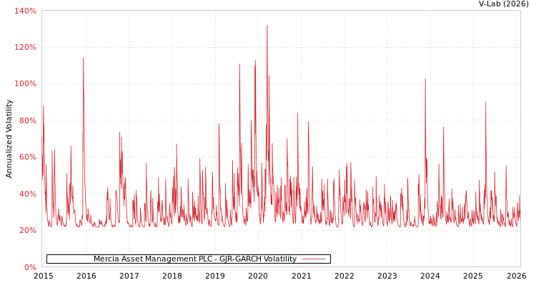 graph of Mercia Asset Management PLC GJR-GARCH