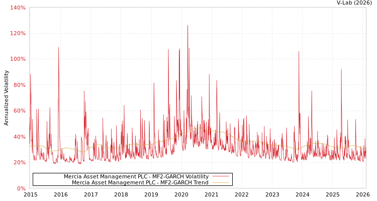 graph of Mercia Asset Management PLC MF2-GARCH