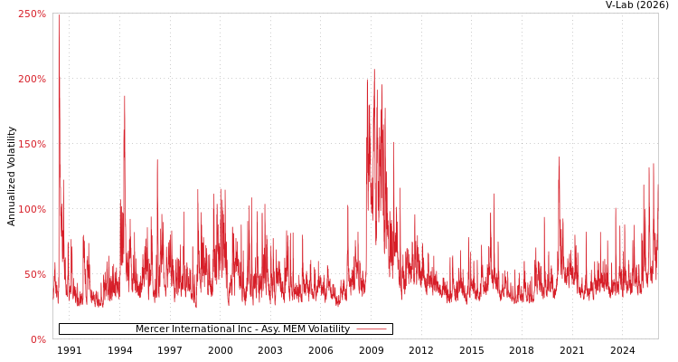 graph of Mercer International Inc AMEM