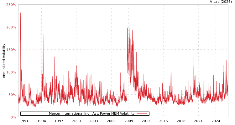 graph of Mercer International Inc APMEM