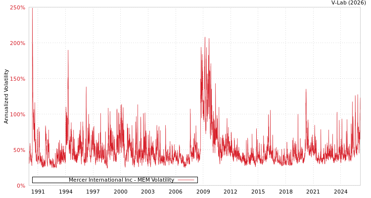 graph of Mercer International Inc MEM
