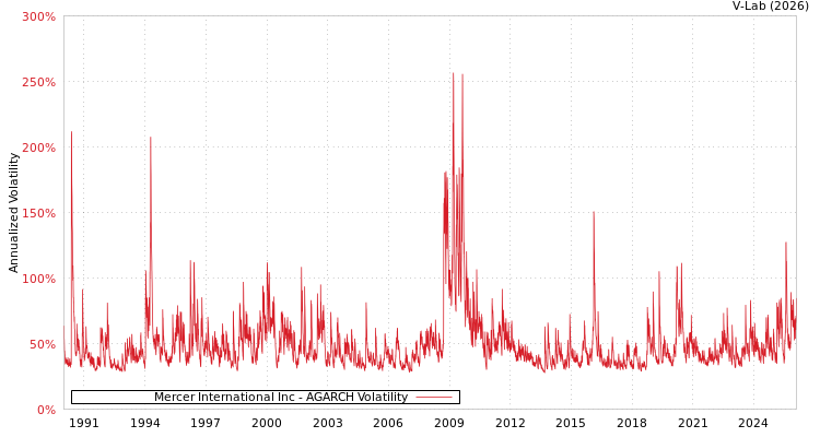 graph of Mercer International Inc AGARCH