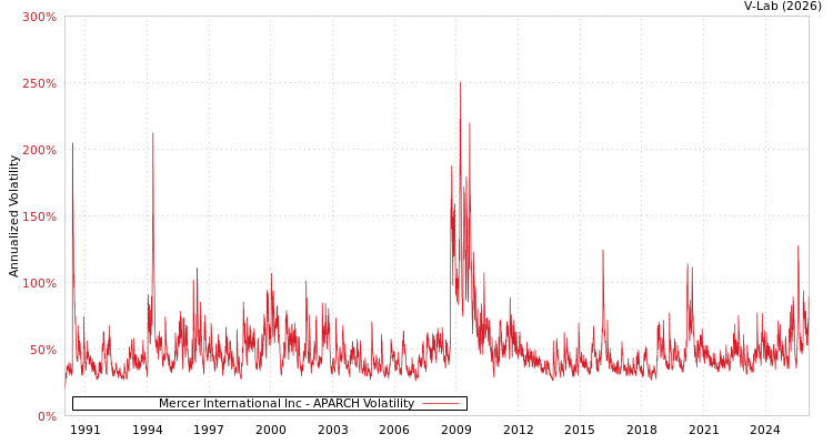 graph of Mercer International Inc APARCH