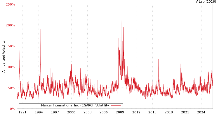 graph of Mercer International Inc EGARCH